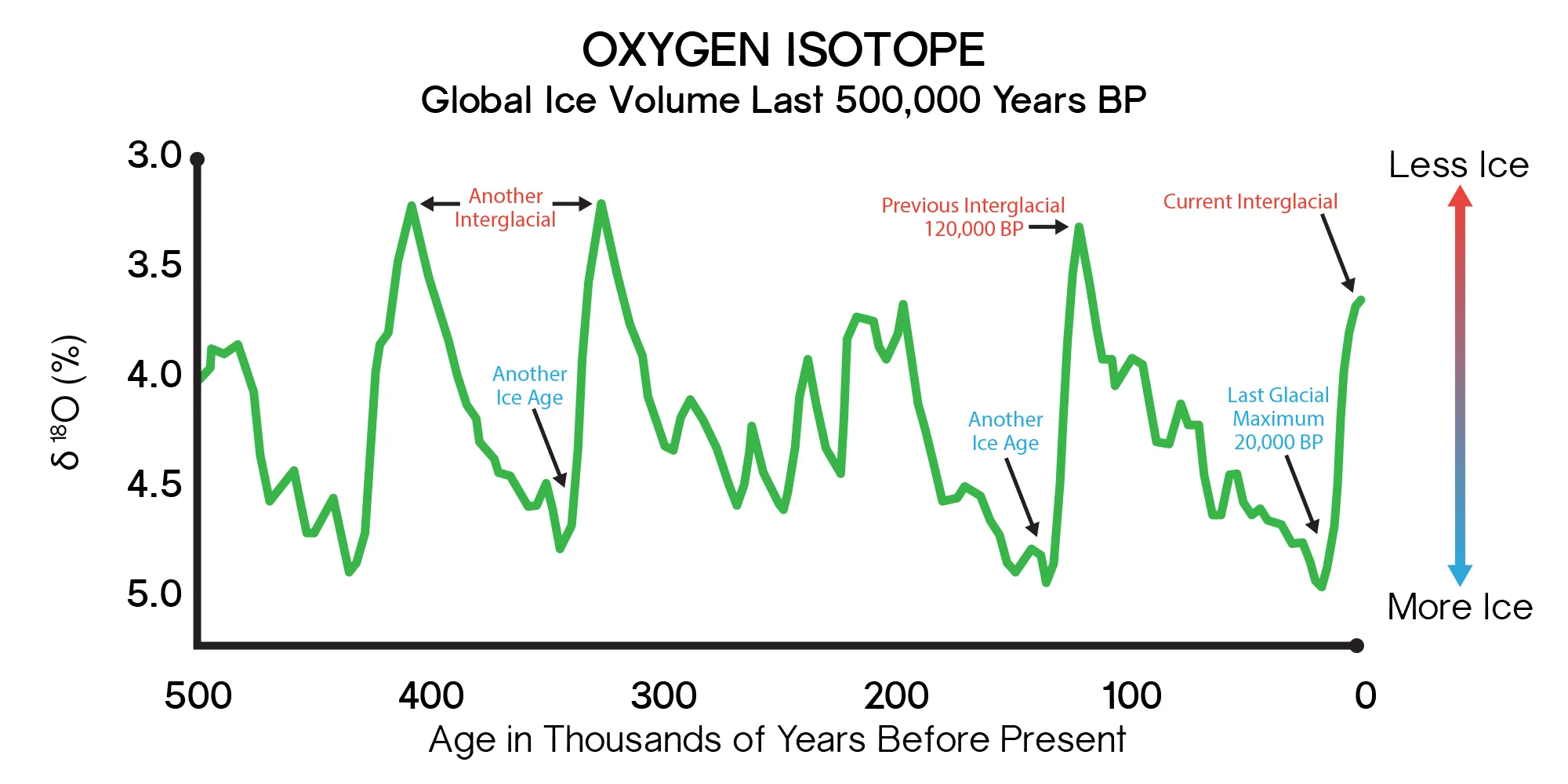 Oxygen isotope graph