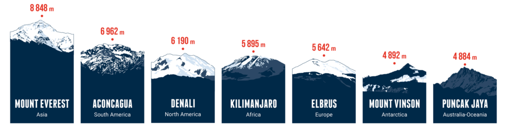 The seven summit mountains