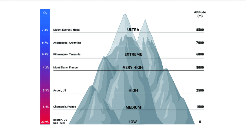 Correlation of altitude and oxygen concentrations