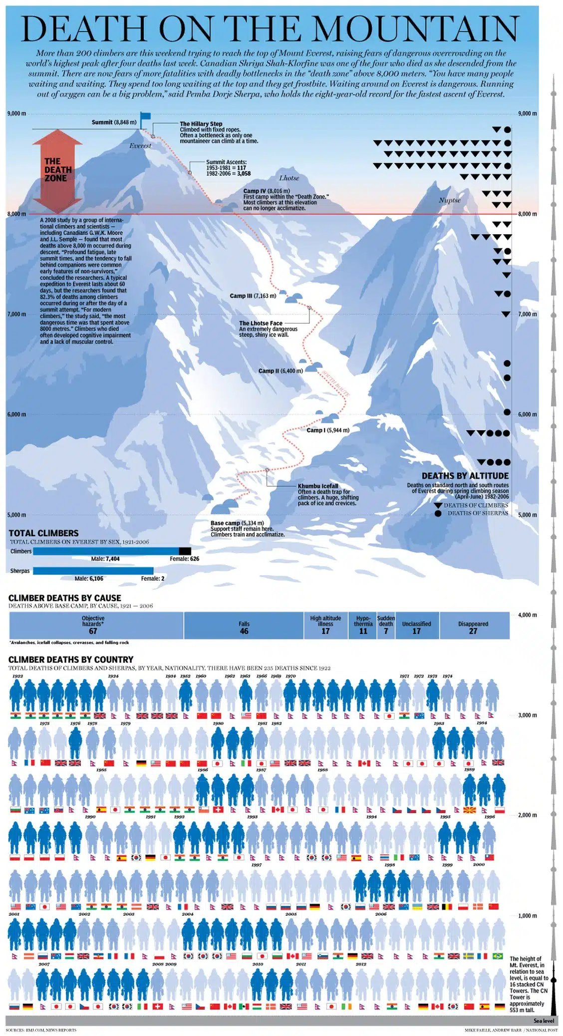 death stastics on Mount Everest