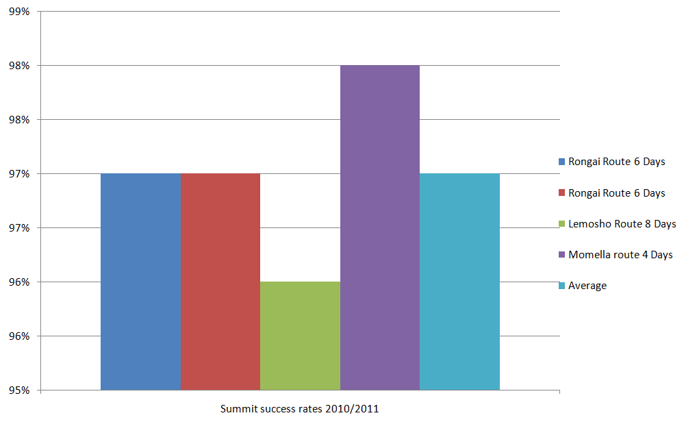 Kilimanjaro summit success rate