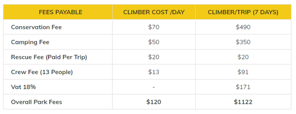 Kilimanjaro park fees table