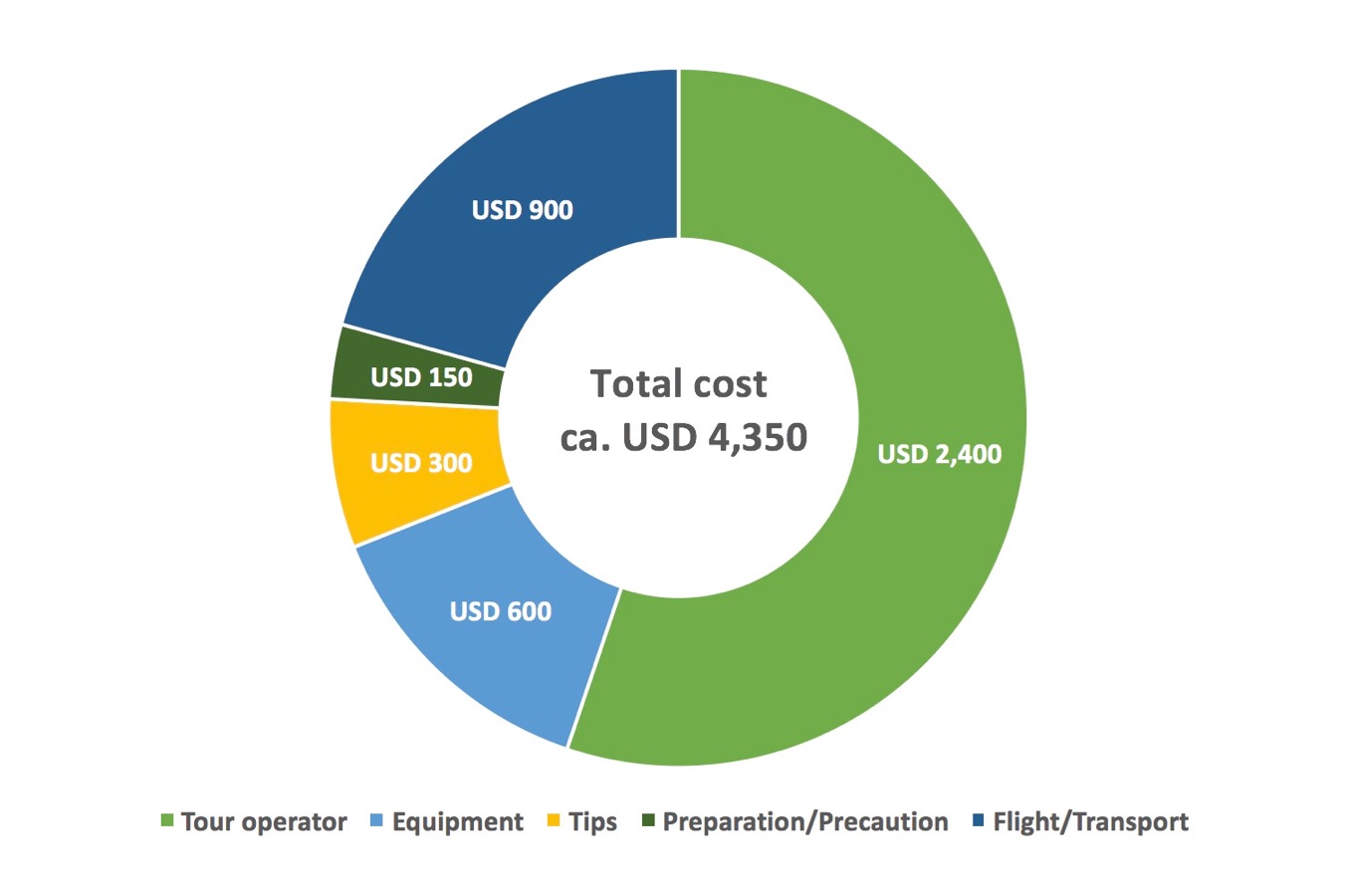 Mount Kilimanjaro cost breakdown