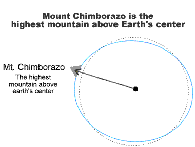 furthers mountain form the earth's centre