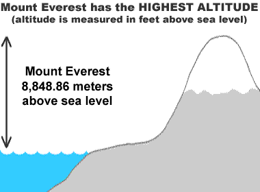 Mountain with the highest altitude