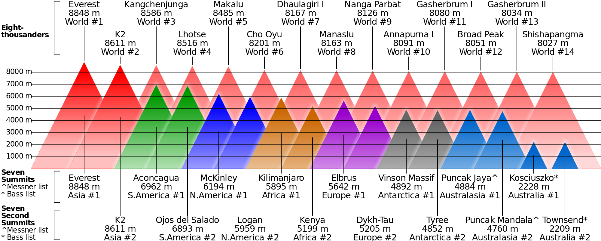 Kilimanjaro's height vs seven summits